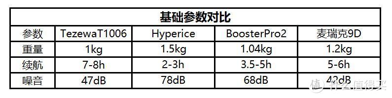 筋膜枪基础参数对比