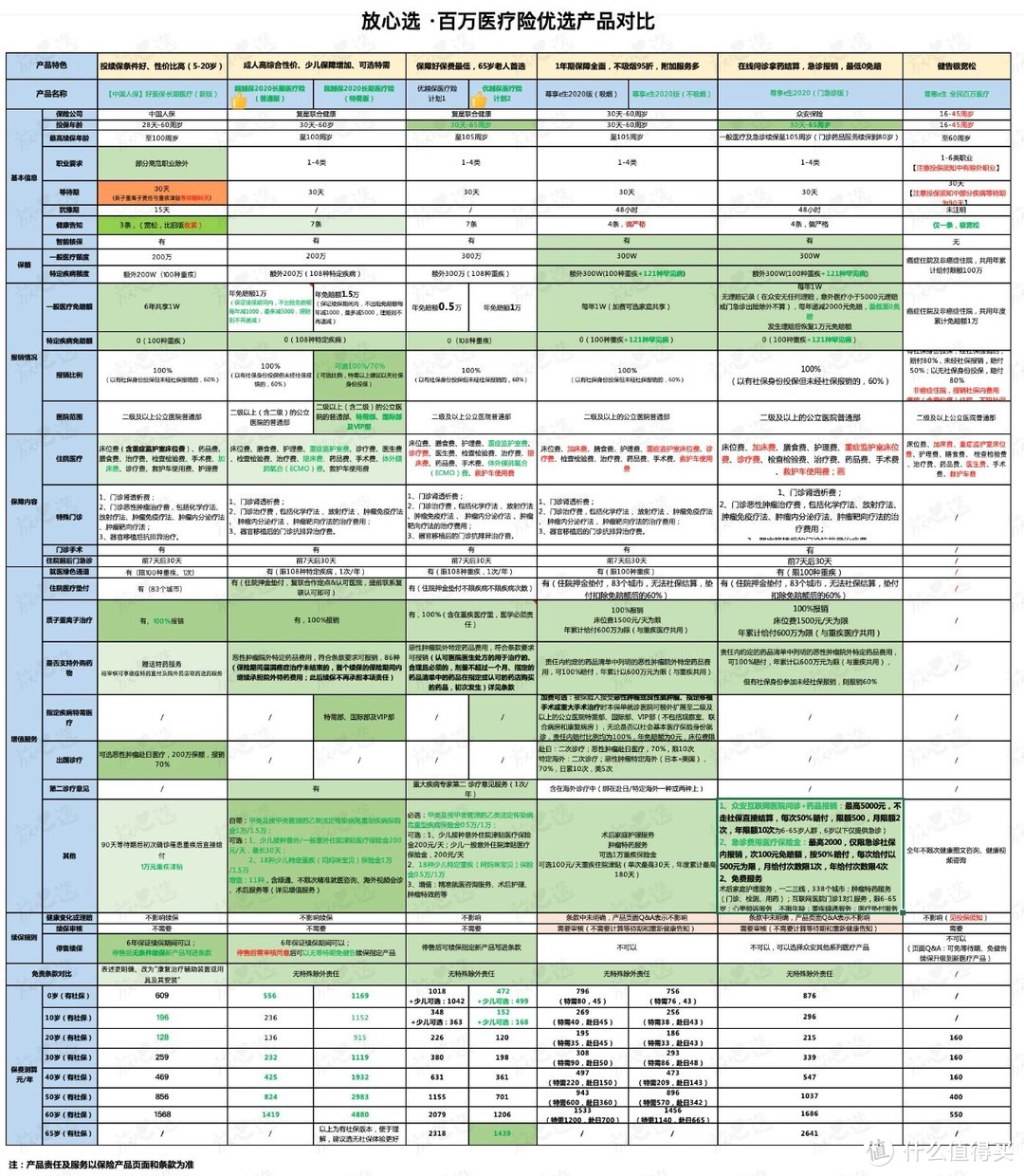 2020年最新百万医疗险评测出炉！值得买的都帮你挑好了