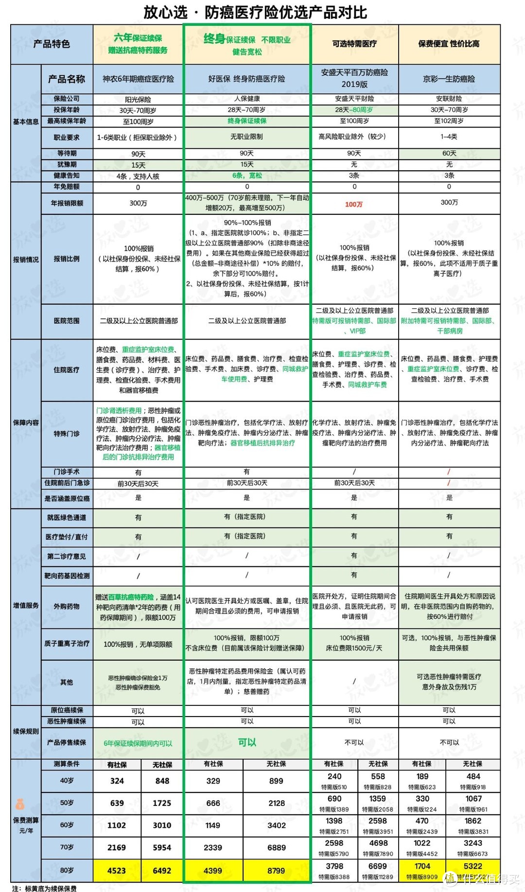 2020年最新百万医疗险评测出炉！值得买的都帮你挑好了