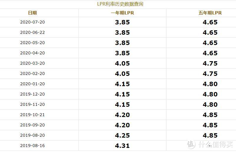 LPR选哪种？我的个人选择和不成熟的分析