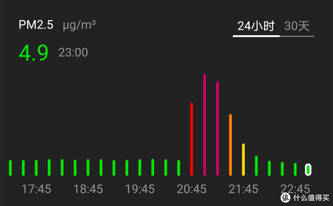 青萍空气质量检测仪记录PM2.5数据-开呼博士空净