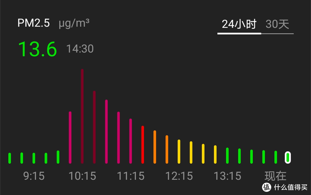 青萍空气质量检测仪记录PM2.5数据-不开呼博士空净