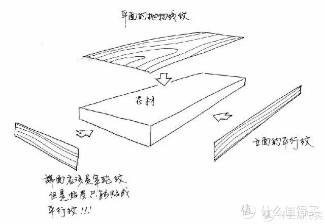 “一块贴皮的木头，在应该是圆弧形的年轮纹的端面，一定是平行纹，而且，这个面的花纹和相邻的平面还一定连续不起来”