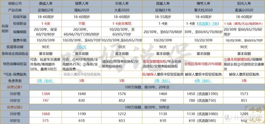 定期寿险怎么选？2020年定期寿险产品全面测评