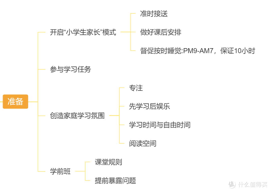 家长修炼篇一 我将是小学生家长了 欢迎来到一年级 幼小衔接家长手册 读书笔记 重点 清单 书单 生活教育 什么值得买