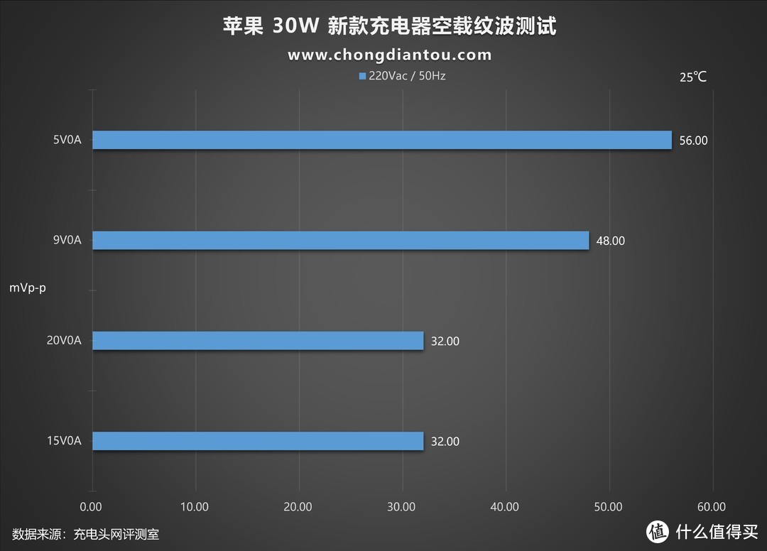 日常更新？新款苹果30W USB‑C 电源适配器评测