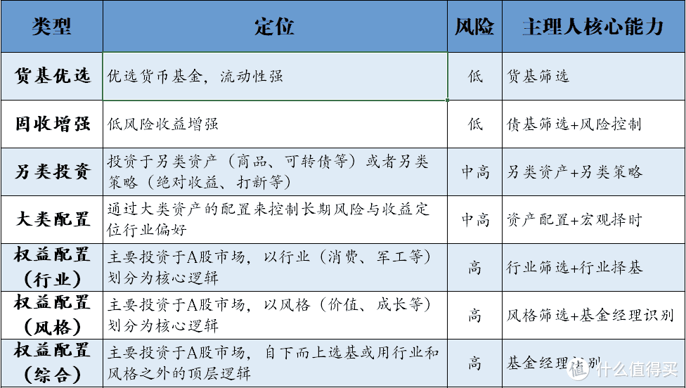 基金组合应如何分类和挑选？