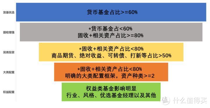 基金组合分类的初筛框架