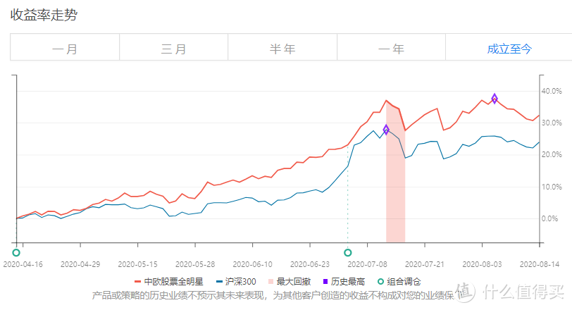 数据来源：且慢