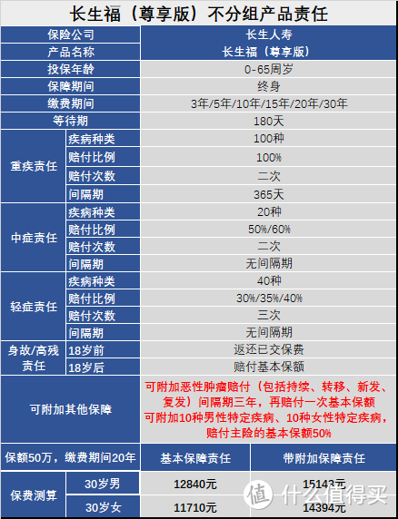 含“脑中风疾病”最全的重疾险，非“长生福（尊享版）莫属