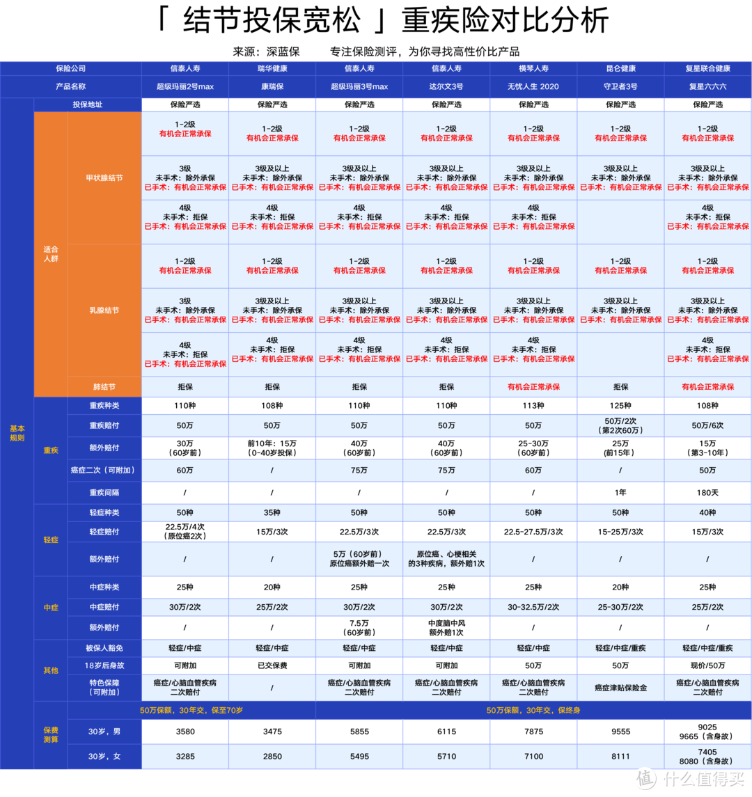 结节/乙肝/糖尿病/高血压怎么买保险？高性价比重疾险测评