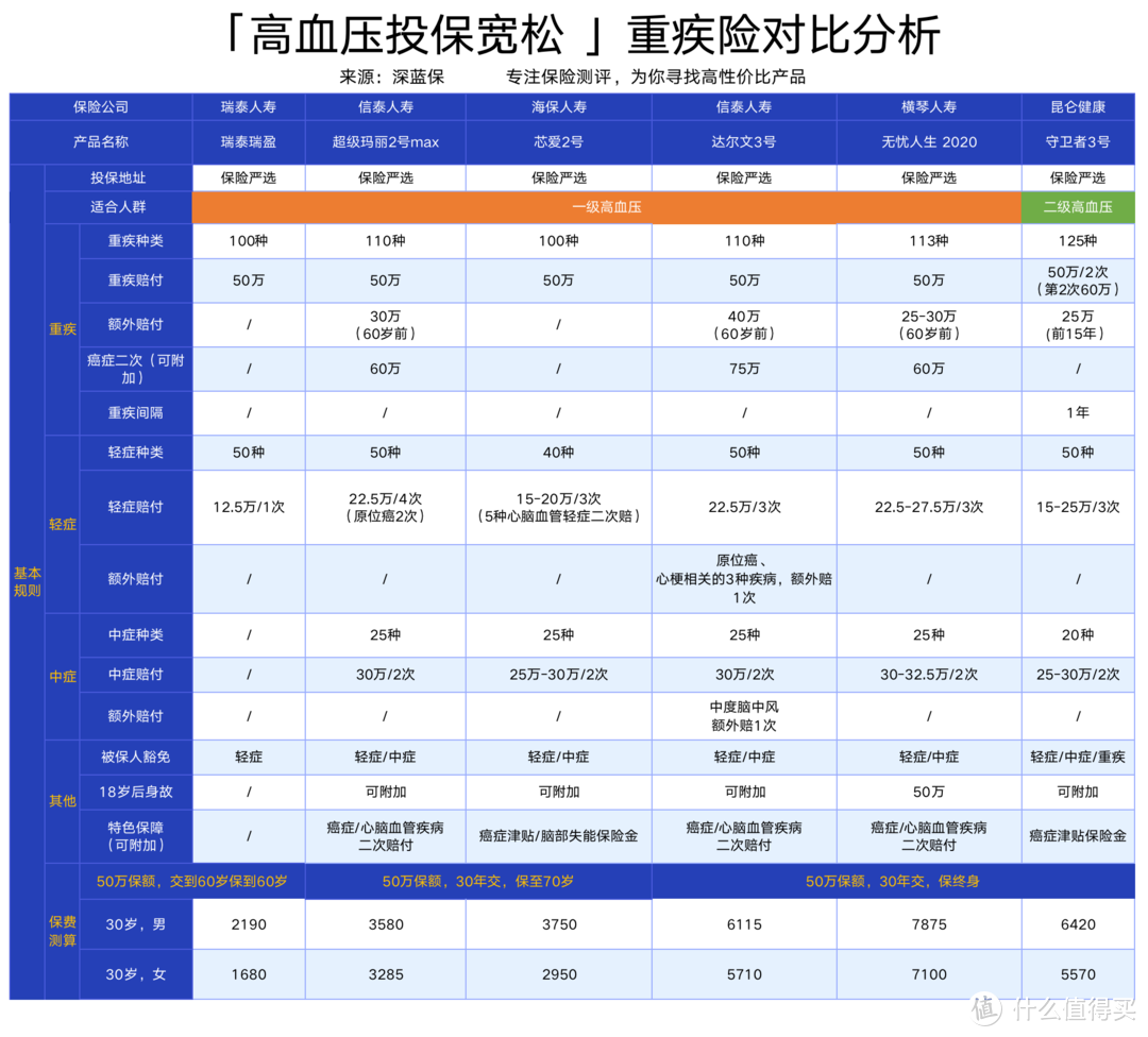 结节/乙肝/糖尿病/高血压怎么买保险？高性价比重疾险测评