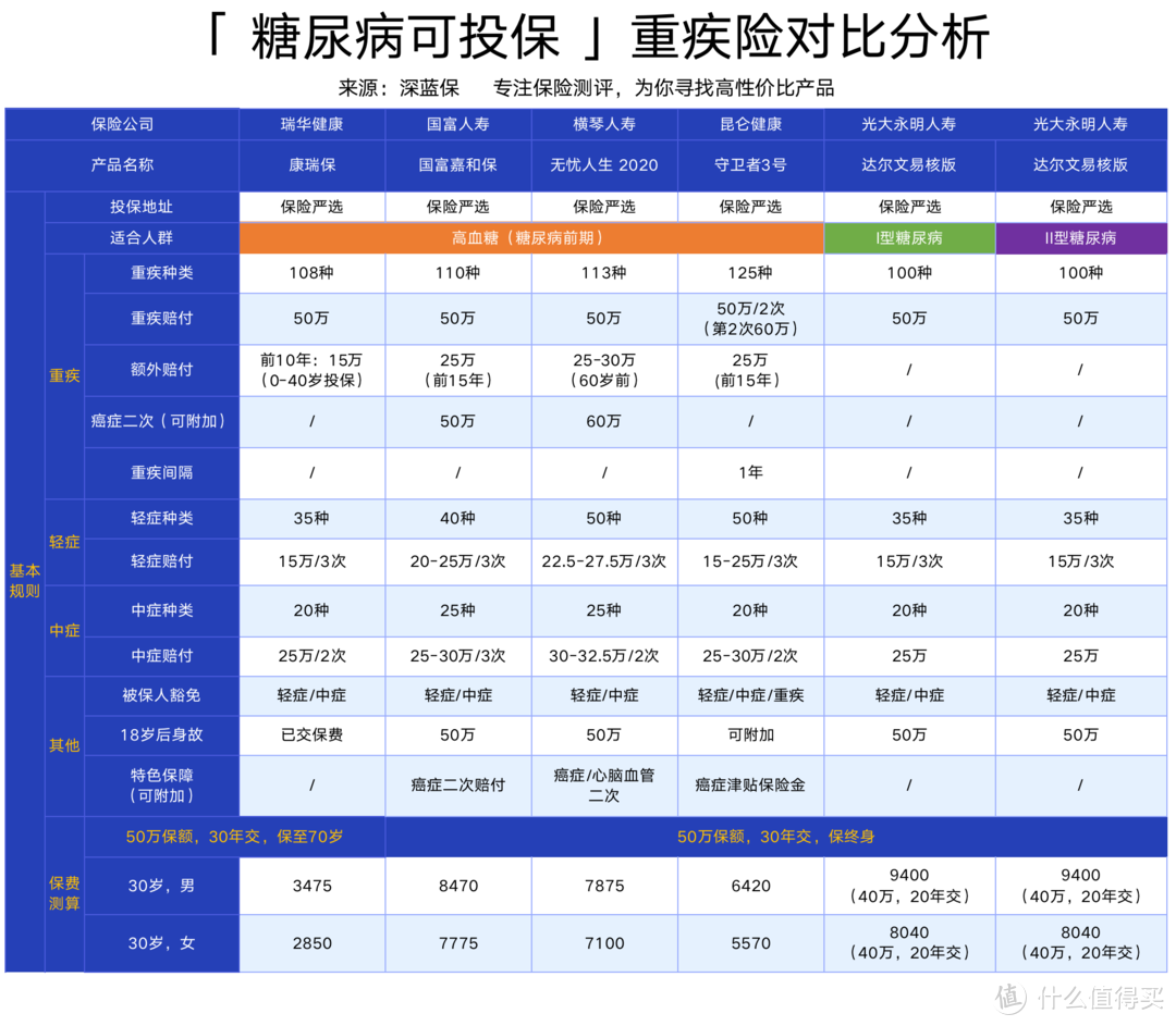 结节/乙肝/糖尿病/高血压怎么买保险？高性价比重疾险测评