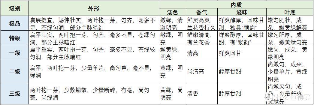 国标中不同等级太平猴魁的要求