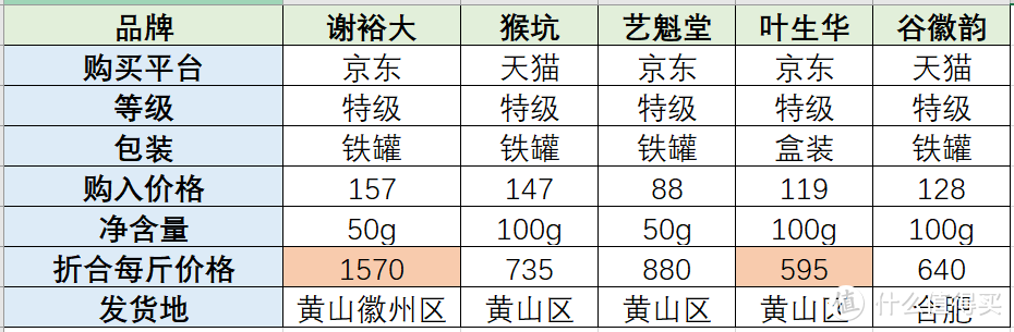 测评的5款茶叶基础数据