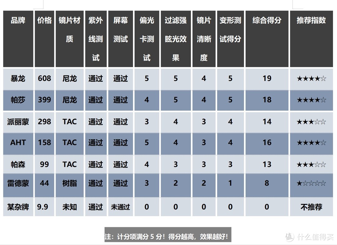 太阳镜怎么选| 几十到几百元太阳镜测评来啦！