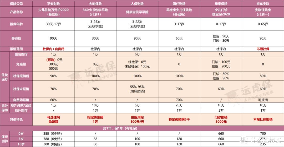 小额医疗险盘点：孩子看病住院太花钱，这种保险能帮忙！