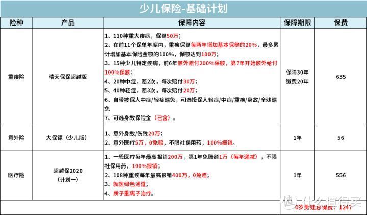 【2020年秋季巨献】最低仅需一千元，配齐孩子保险