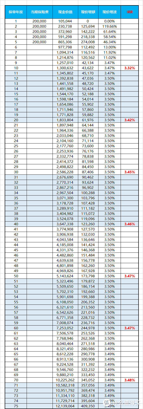 信泰如意尊终身寿险怎么样？3.5%的复利可靠吗？