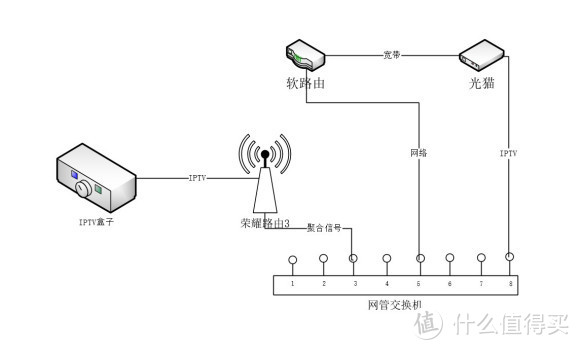 解决用一根网线同时传输IPTV和网络的问题