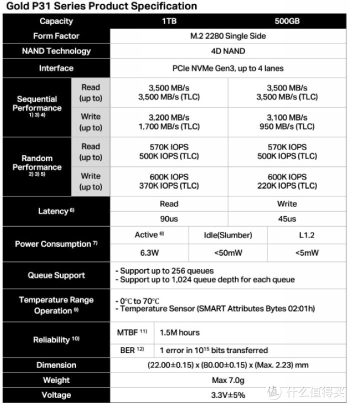 128层4D TLC颗粒、五年质保：海力士正式发布Gold P31 PCIe SSD固态硬盘