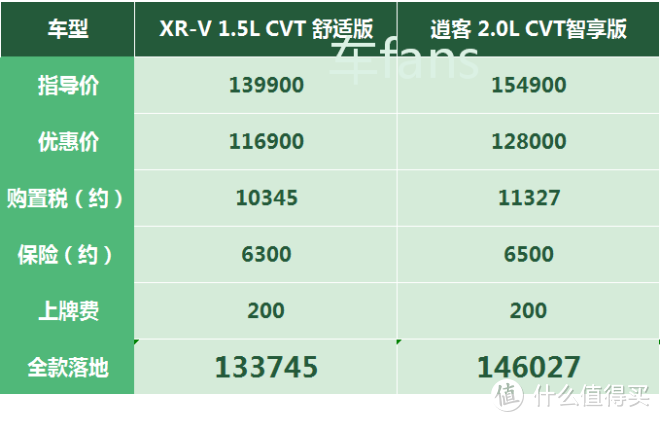 本田XR-V：新车优惠2.3万元，噪音大到客户主动来加隔音棉