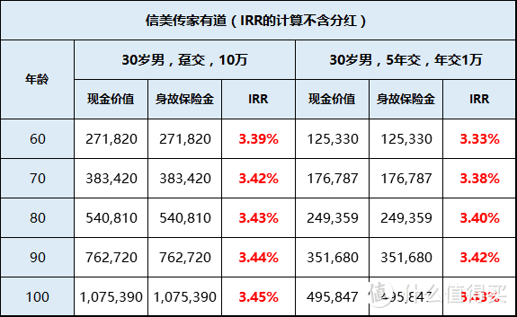 信美传家有道，回本快，年复合增长率超4%！