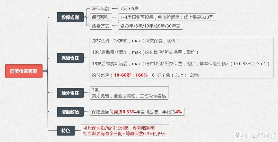 信美传家有道，回本快，年复合增长率超4%！