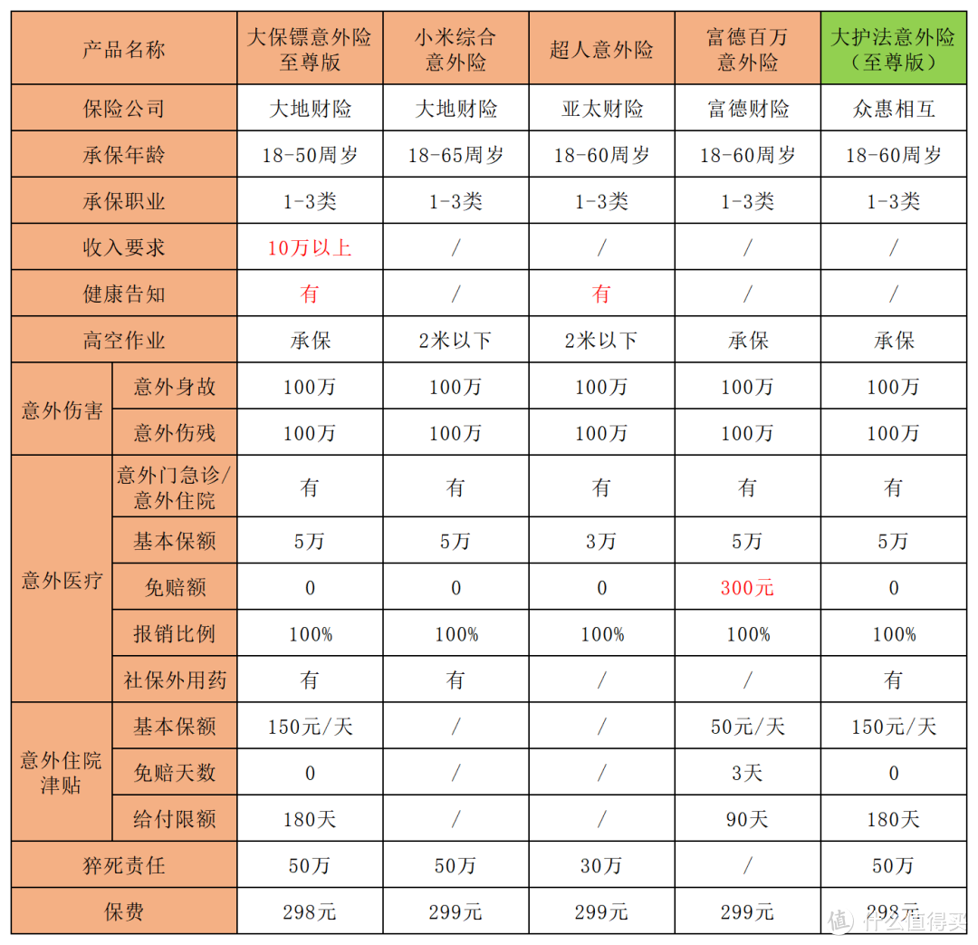 意外险怎么买？不懂这1点，很可能买错！