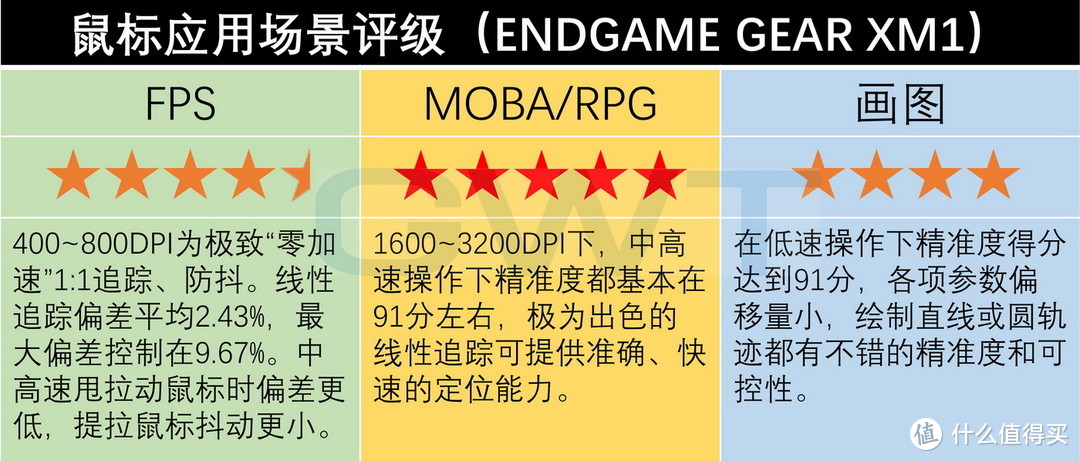 德系电竞ENDGAME GEAR  XM1（白）精准度测试