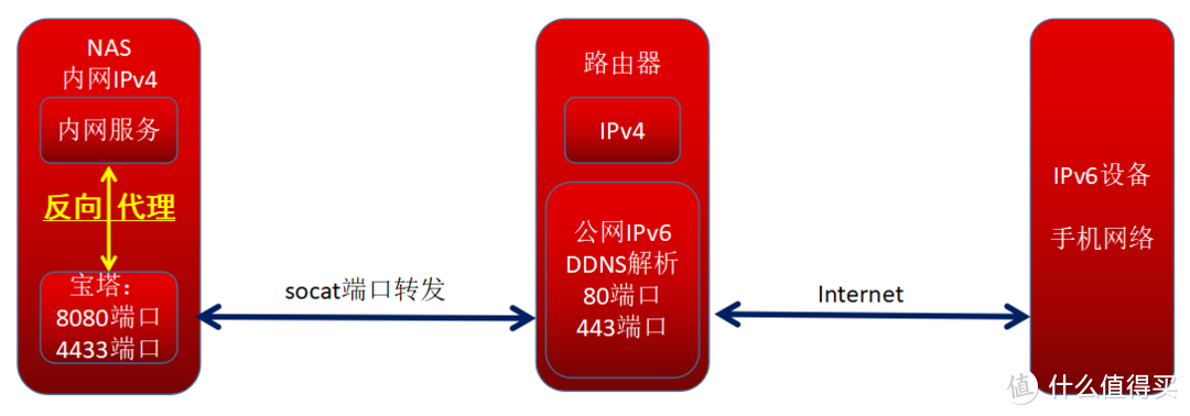 网络架构