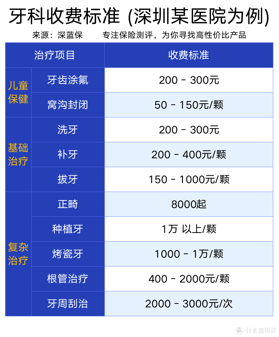 看牙那么贵，医保居然不报销？教你省下几千块