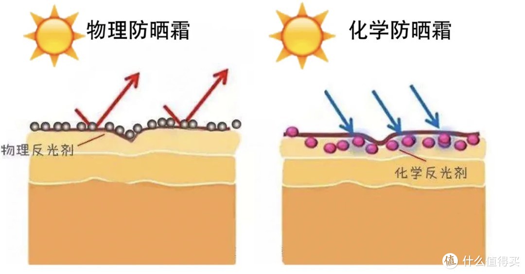 养儿不防老，防晒才防老---八款防晒横评