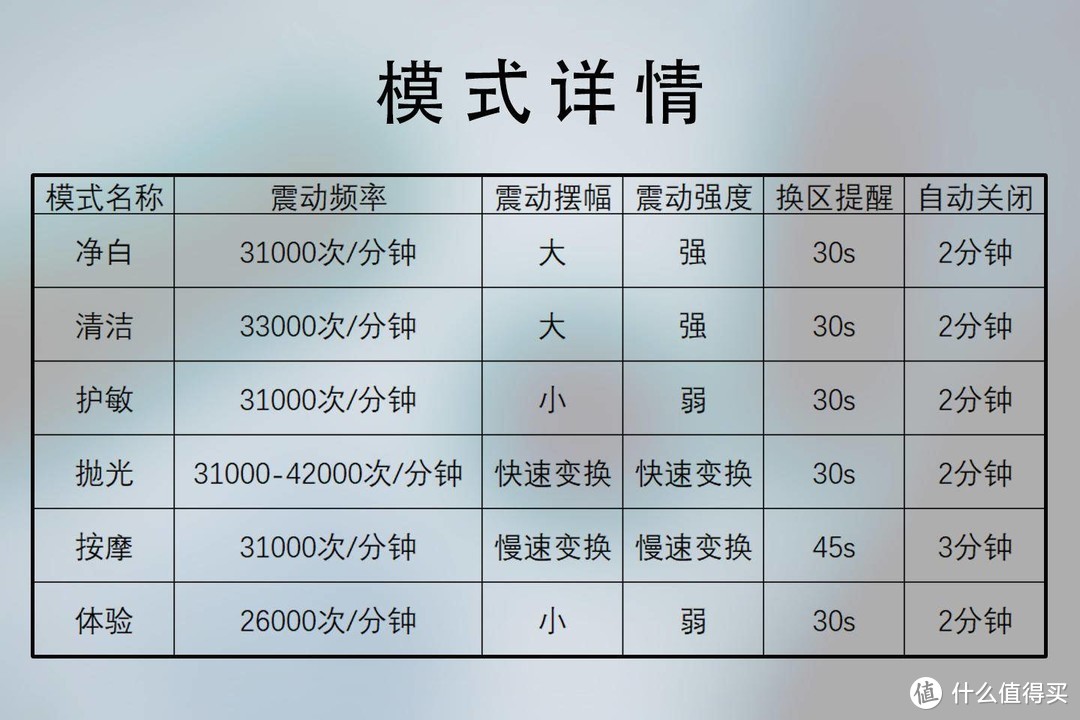 出行好装备，高颜值多模式选择的呼博士电动牙刷用了就爱不释手