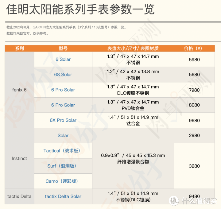 佳明fenix 6、instinct和tactix Delta太阳能版，实际太阳能充电效果如何？