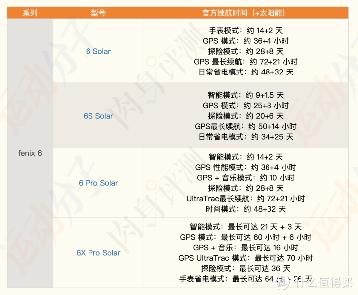 佳明fenix 6、instinct和tactix Delta太阳能版，实际太阳能充电效果如何？