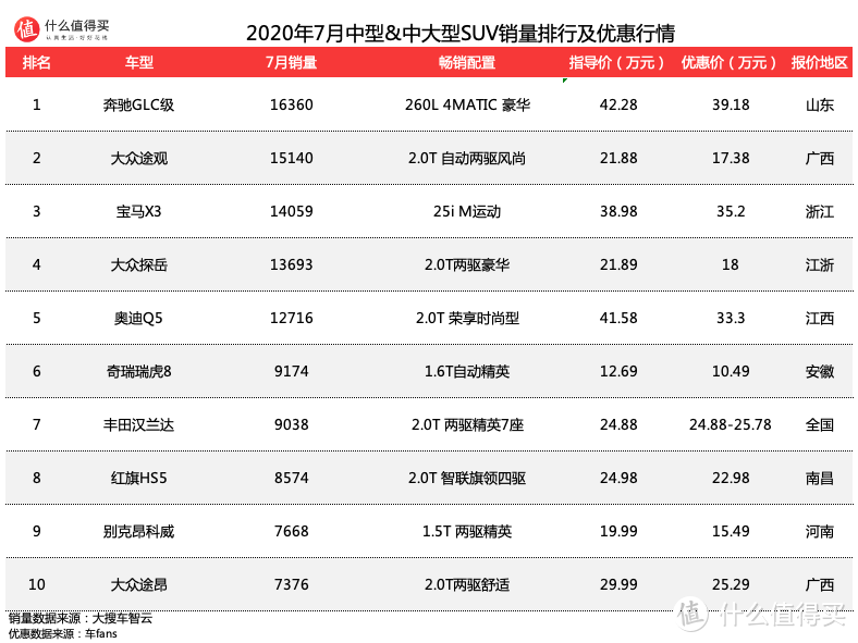 车榜单：2020年7月SUV销量排行，本月的最大赢家是长安？