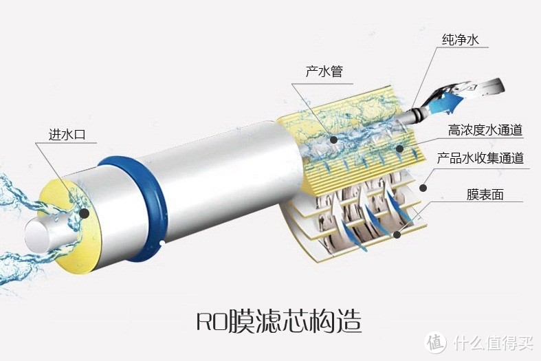 关于净水器你应该知道这些！关注五大要点，选对净水器（附5款热销净水器对比）