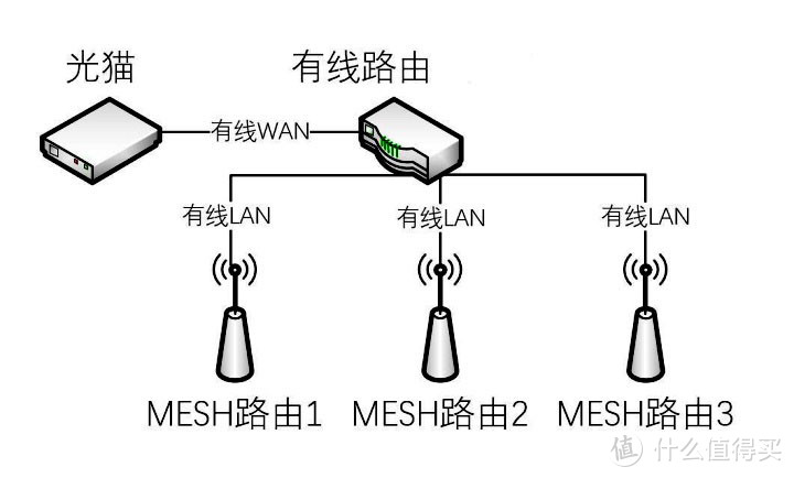领势MX10600+AC2200 Mesh混合回程组网实践