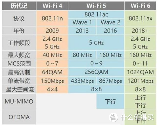 详解WiFi6技术误区，入手WiFi6前必看