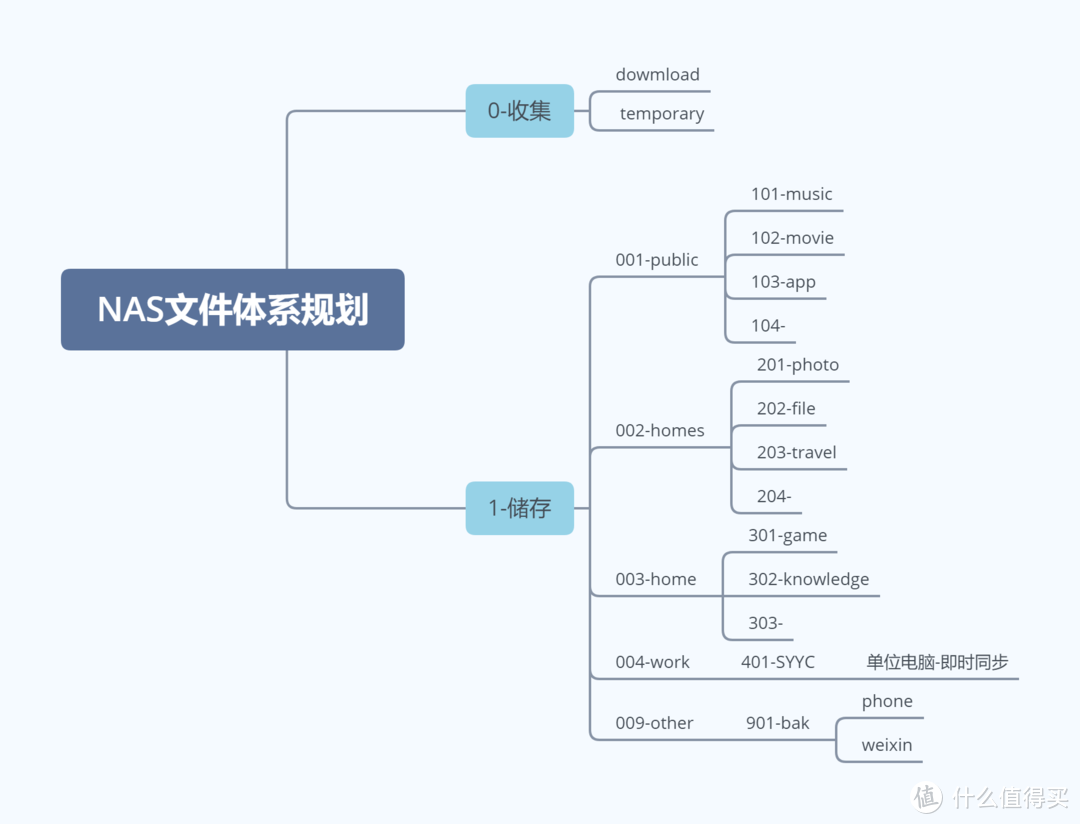 《我和我的NAS》#2 NAS通电后你需要做的那些事