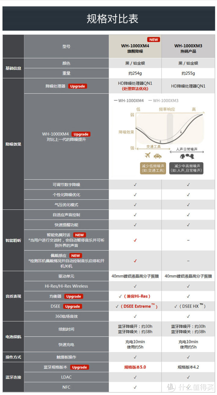 比想象中强大，WH-1000XM4评测 兼对比WH-1000XM3