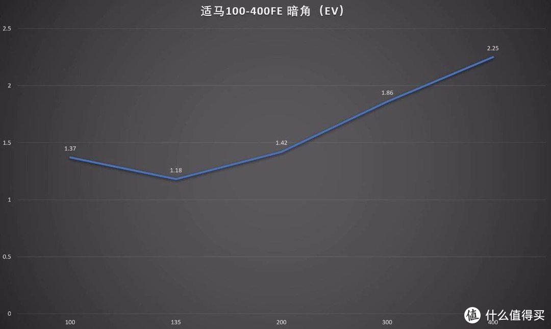 能否满足你？适马100-400/5-6.3 DG DN OS评测