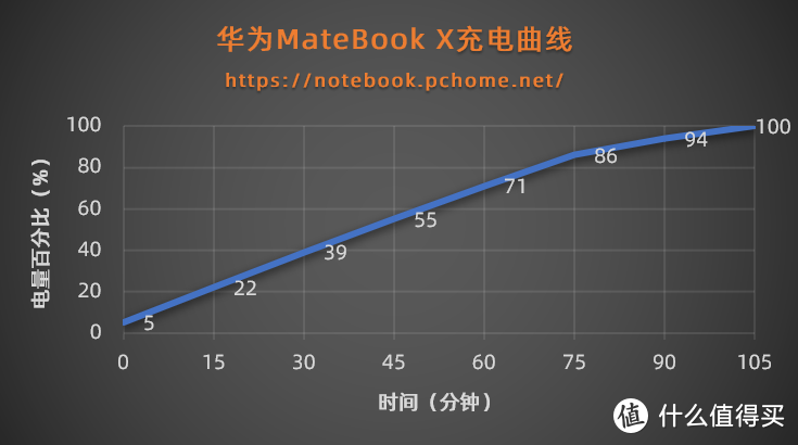 华为MateBook X充电曲线
