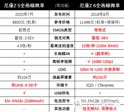 尼康万元全幅微单的新老对比