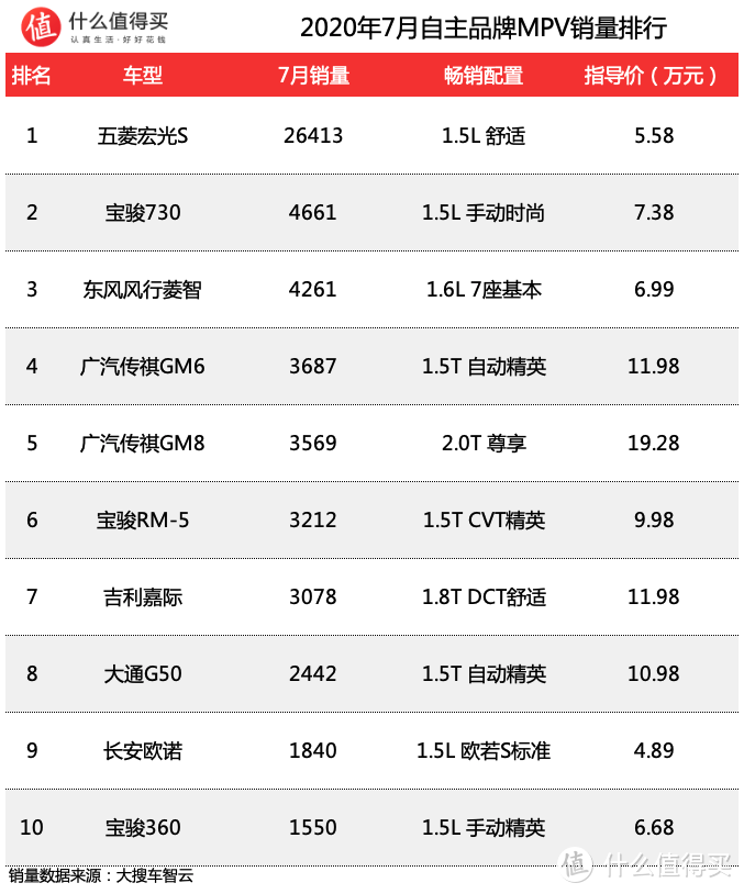 车榜单：2020年7月MPV销量排行 GL8说我能打9个