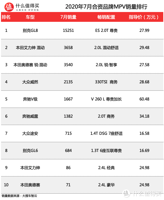 车榜单：2020年7月MPV销量排行 GL8说我能打9个