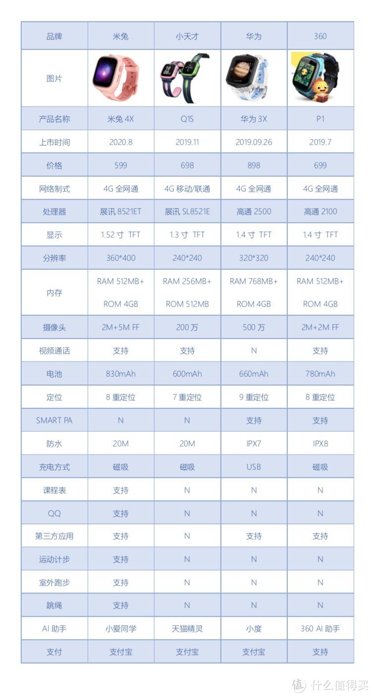 儿童手表到底该不该买？从抵触到接受、从对比到选购，个人全经历分享