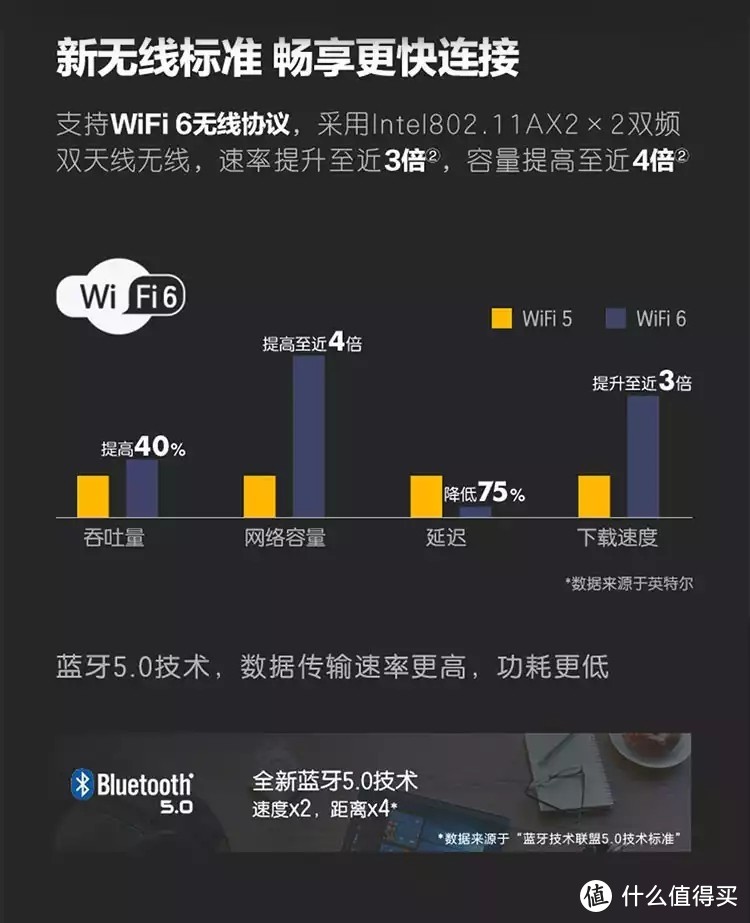 蓝牙5 WiFi6