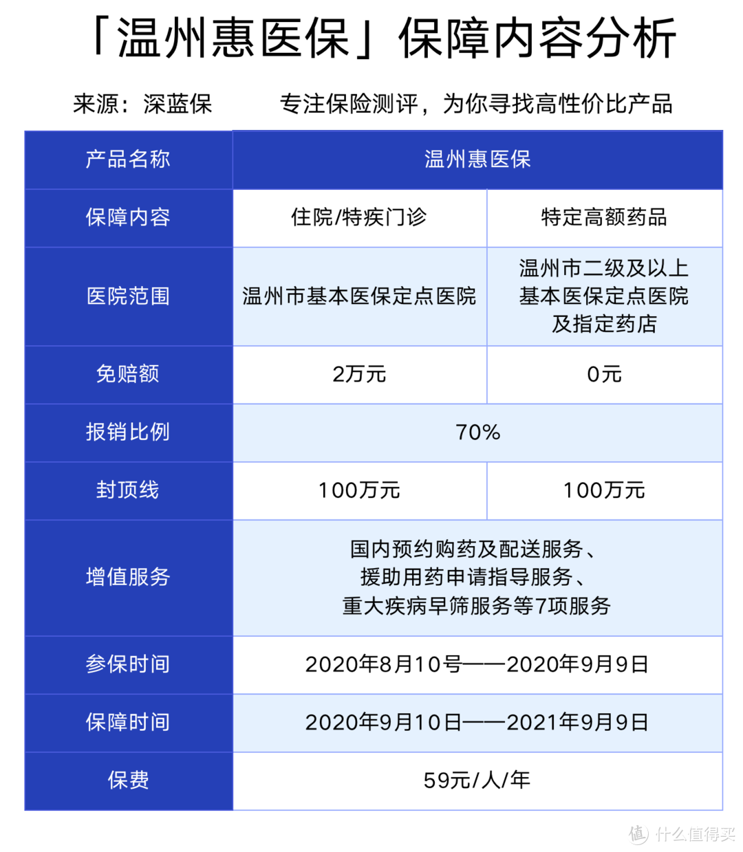 温州惠民保险测评：一年59元保200万，真香！